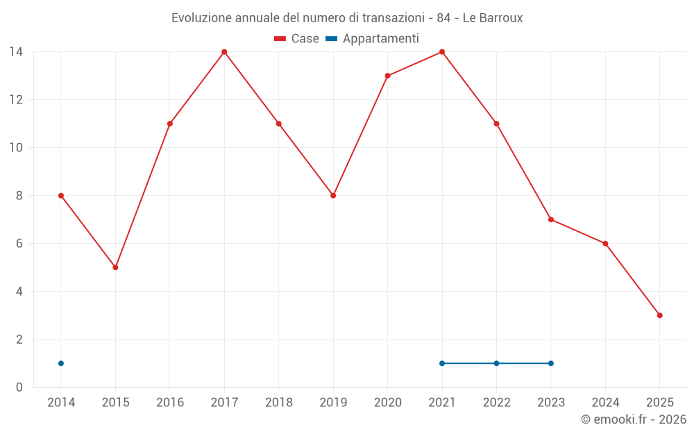 Evoluzione annuale del numero di transazioni - 84 - Le Barroux