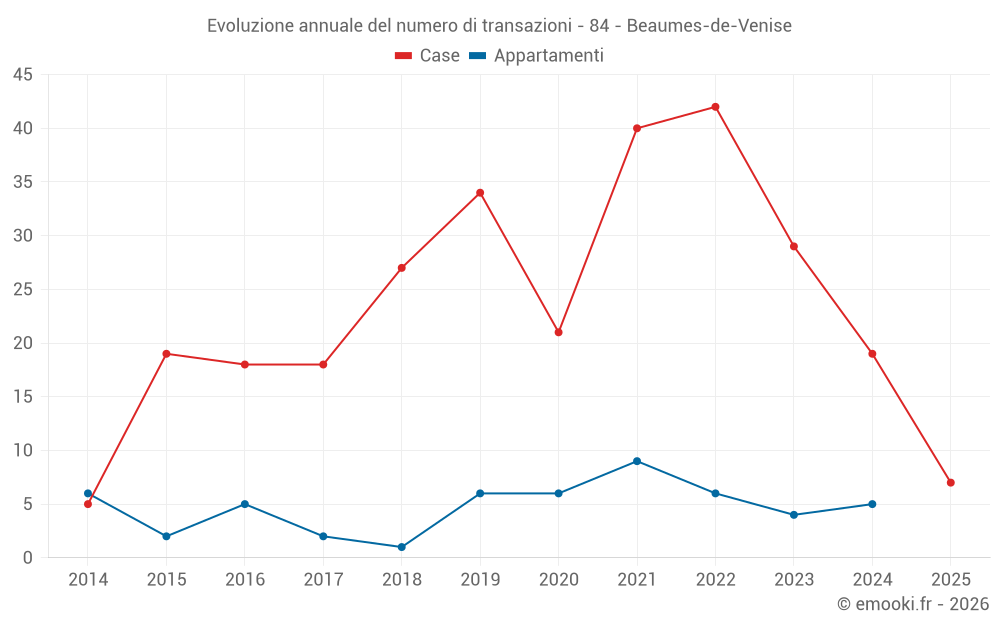 Evoluzione annuale del numero di transazioni - 84 - Beaumes-de-Venise