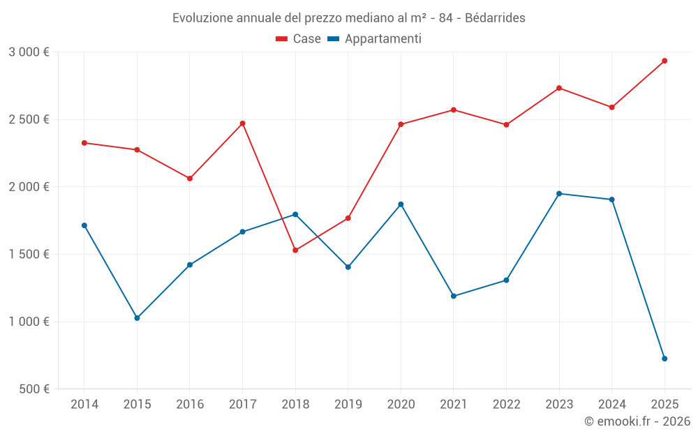 Evoluzione annuale del prezzo mediano al m² - 84 - Bédarrides