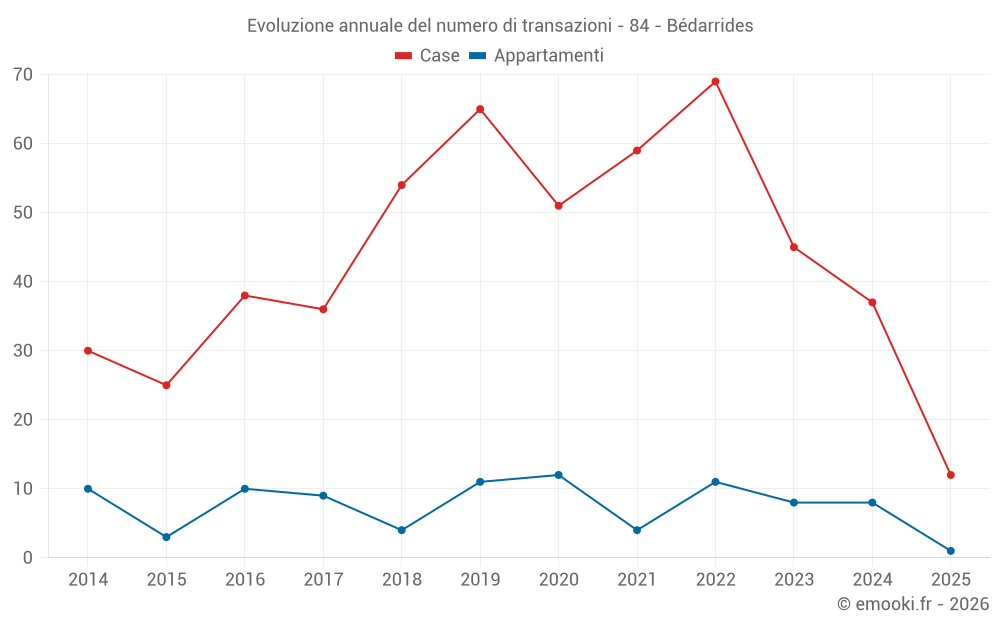 Evoluzione annuale del numero di transazioni - 84 - Bédarrides