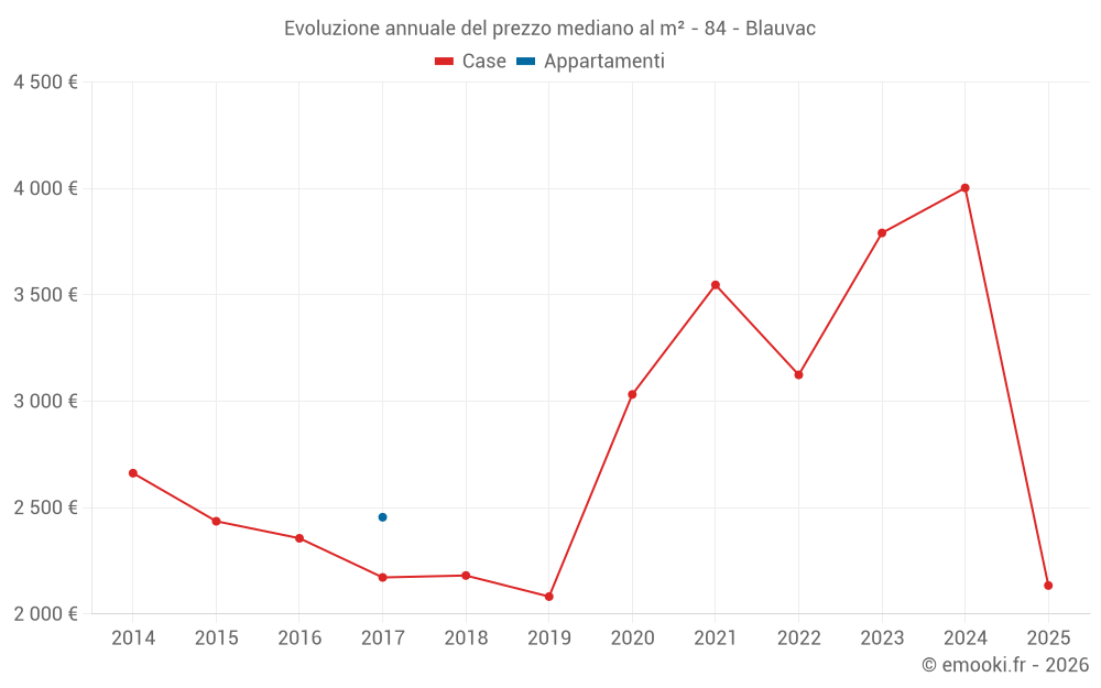 Evoluzione annuale del prezzo mediano al m² - 84 - Blauvac