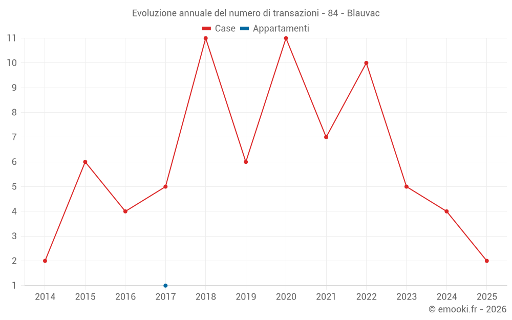 Evoluzione annuale del numero di transazioni - 84 - Blauvac