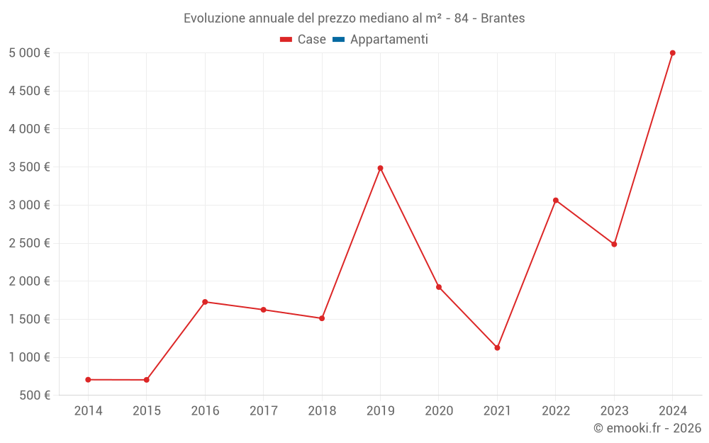 Evoluzione annuale del prezzo mediano al m² - 84 - Brantes