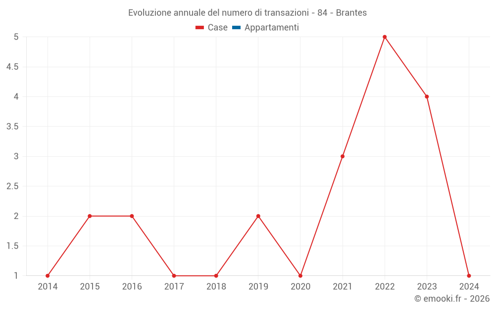 Evoluzione annuale del numero di transazioni - 84 - Brantes