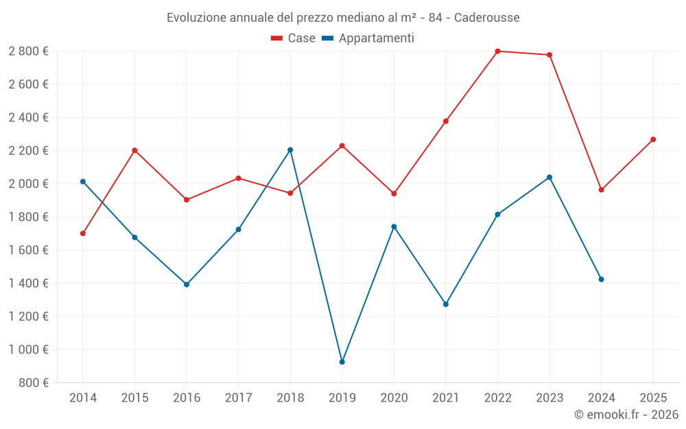 Evoluzione annuale del prezzo mediano al m² - 84 - Caderousse