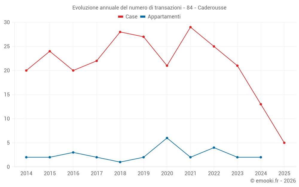 Evoluzione annuale del numero di transazioni - 84 - Caderousse