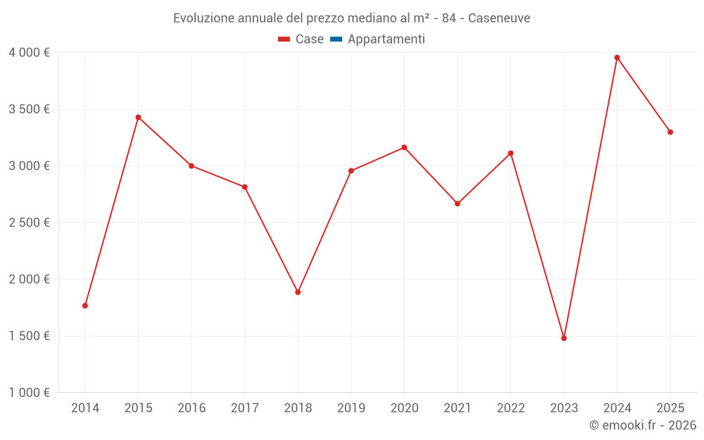 Evoluzione annuale del prezzo mediano al m² - 84 - Caseneuve