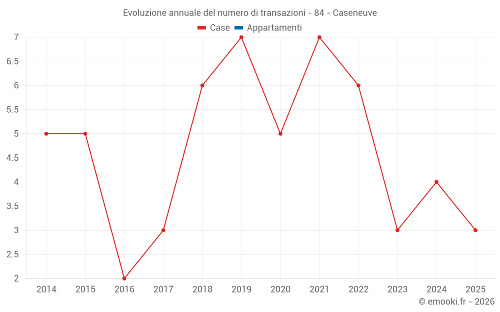 Evoluzione annuale del numero di transazioni - 84 - Caseneuve