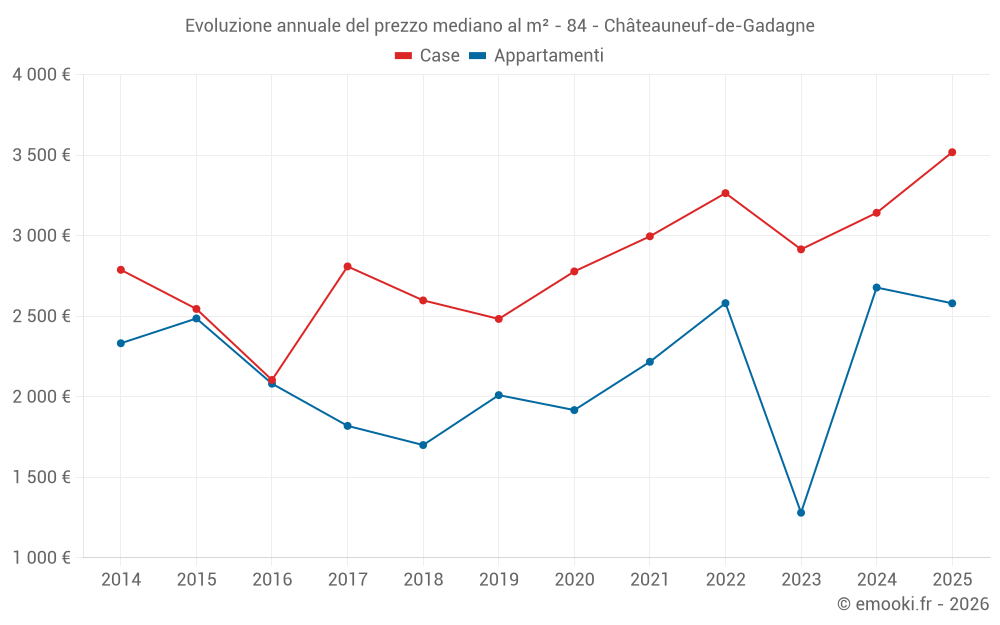 Evoluzione annuale del prezzo mediano al m² - 84 - Châteauneuf-de-Gadagne