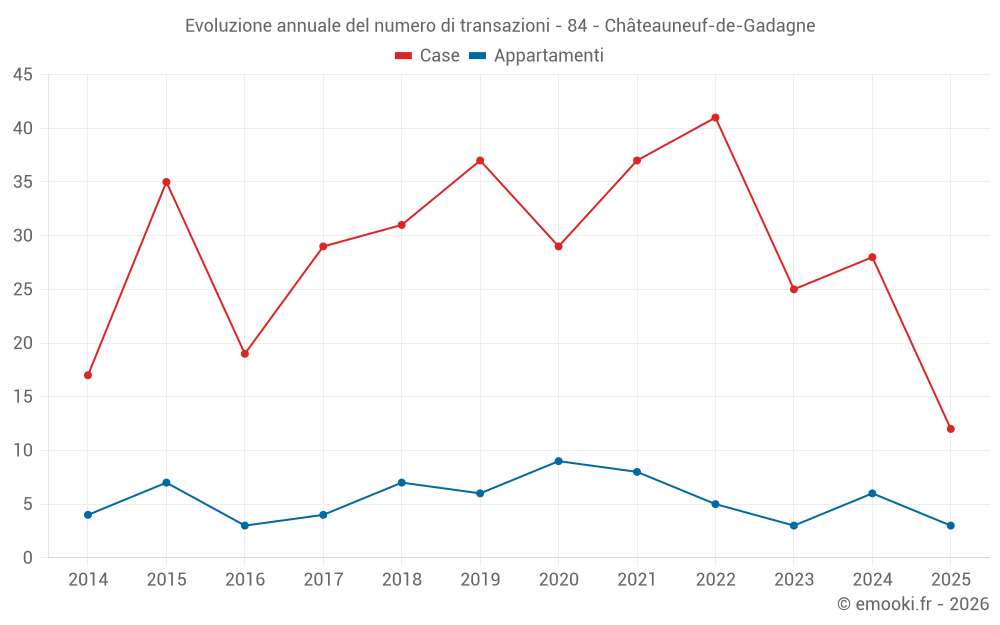 Evoluzione annuale del numero di transazioni - 84 - Châteauneuf-de-Gadagne
