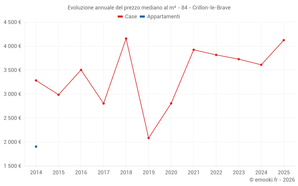 Evoluzione annuale del prezzo mediano al m² - 84 - Crillon-le-Brave