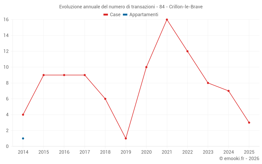 Evoluzione annuale del numero di transazioni - 84 - Crillon-le-Brave