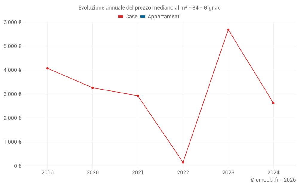 Evoluzione annuale del prezzo mediano al m² - 84 - Gignac