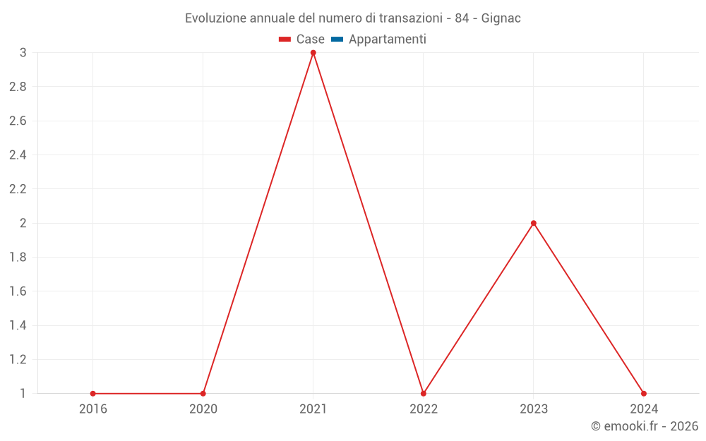 Evoluzione annuale del numero di transazioni - 84 - Gignac