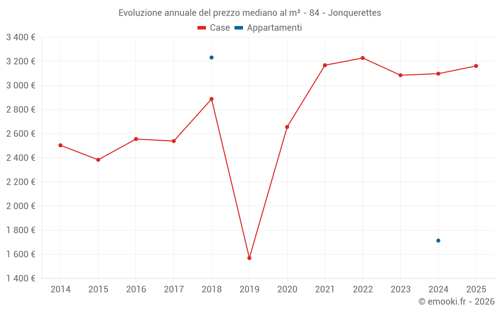 Evoluzione annuale del prezzo mediano al m² - 84 - Jonquerettes