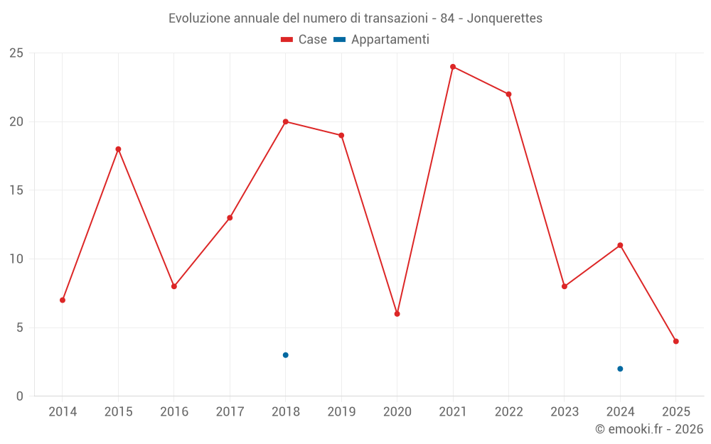 Evoluzione annuale del numero di transazioni - 84 - Jonquerettes