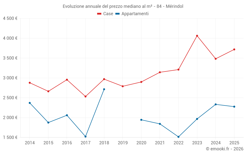 Evoluzione annuale del prezzo mediano al m² - 84 - Mérindol