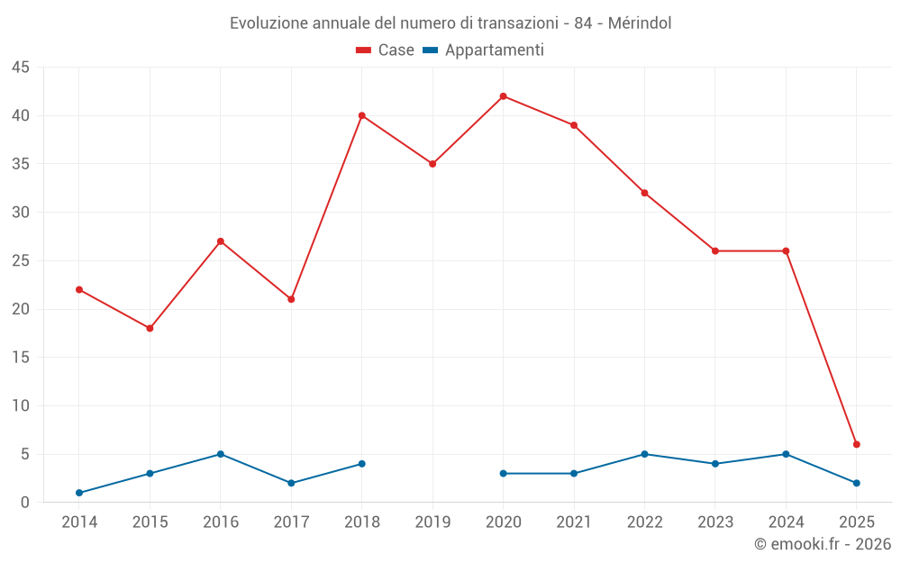 Evoluzione annuale del numero di transazioni - 84 - Mérindol