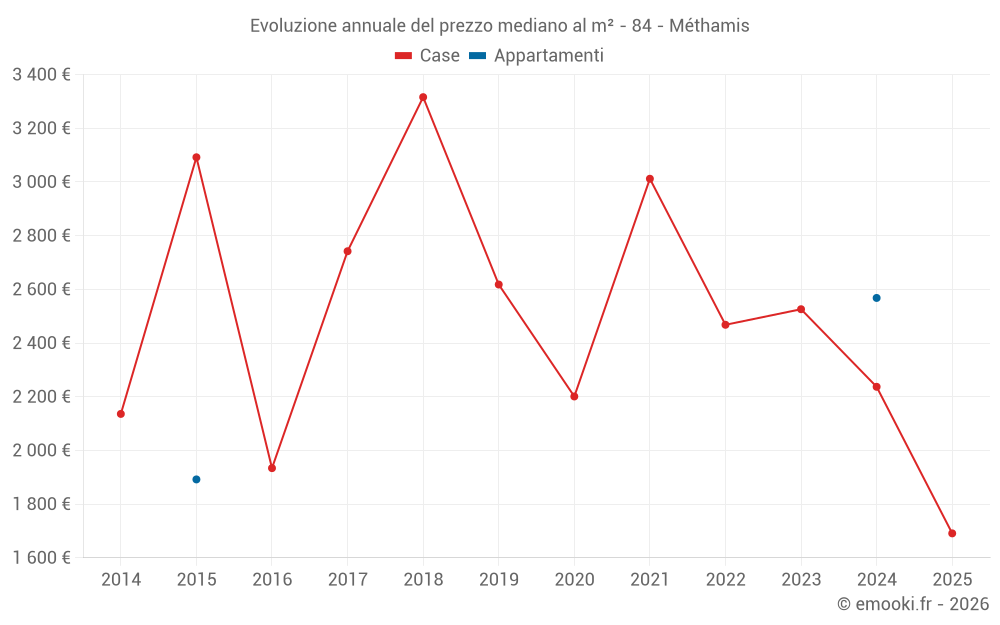 Evoluzione annuale del prezzo mediano al m² - 84 - Méthamis