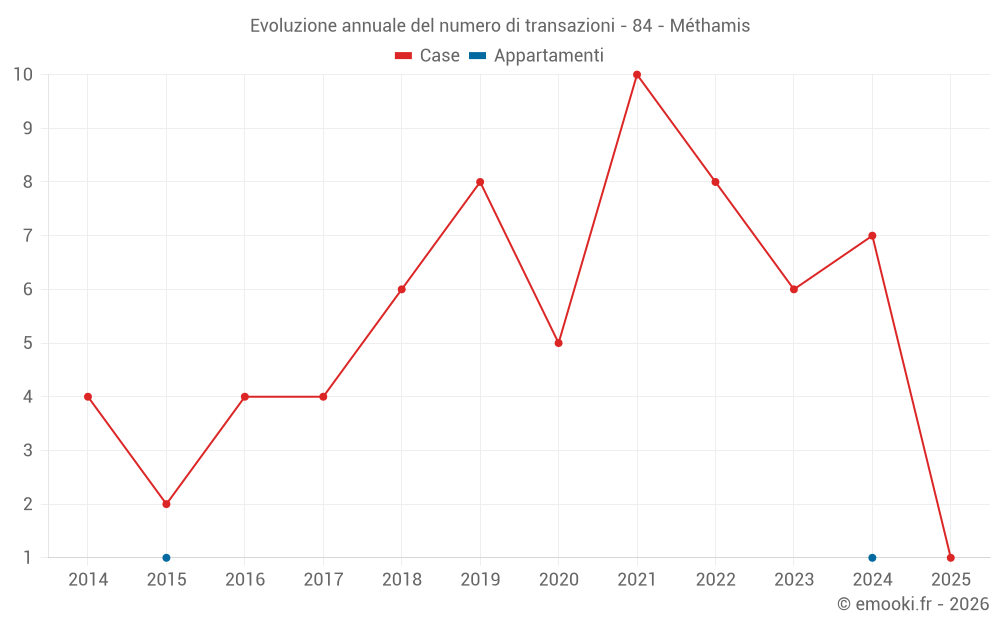 Evoluzione annuale del numero di transazioni - 84 - Méthamis