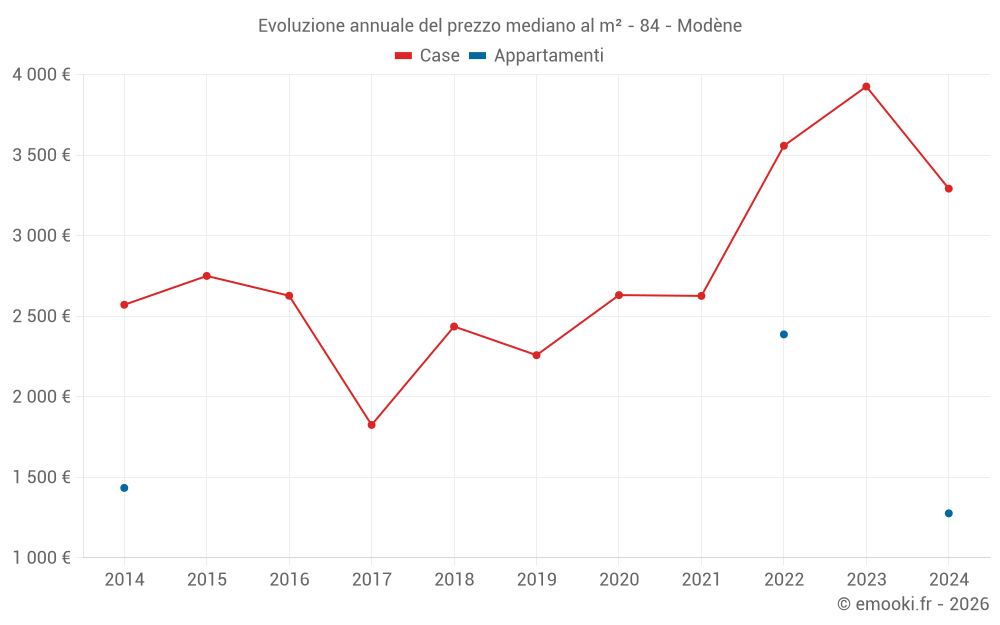 Evoluzione annuale del prezzo mediano al m² - 84 - Modène