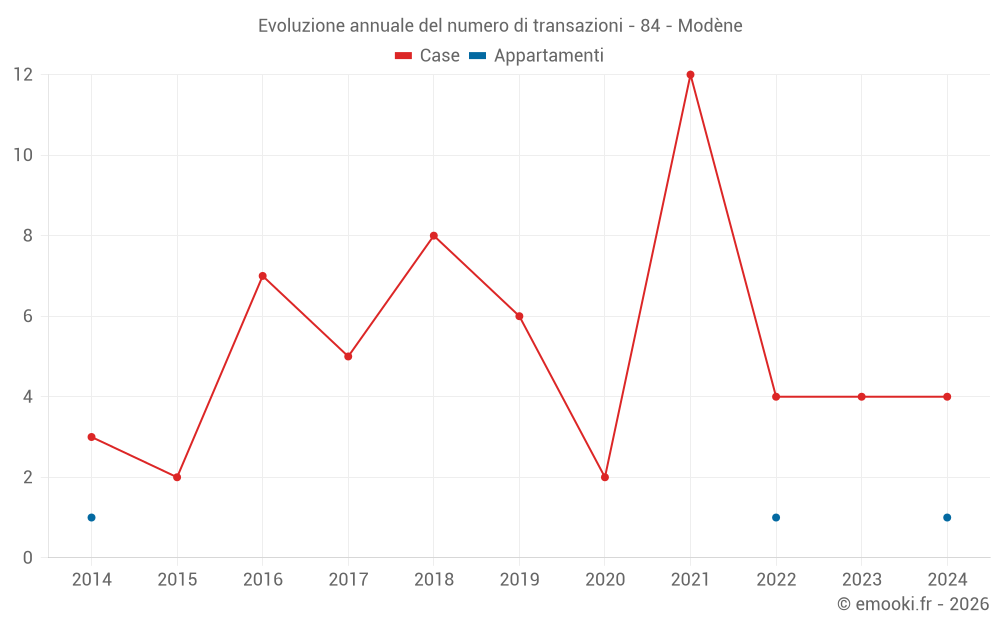 Evoluzione annuale del numero di transazioni - 84 - Modène