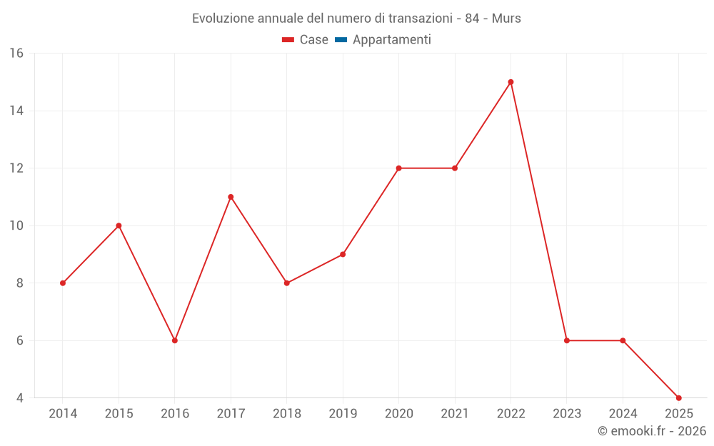Evoluzione annuale del numero di transazioni - 84 - Murs
