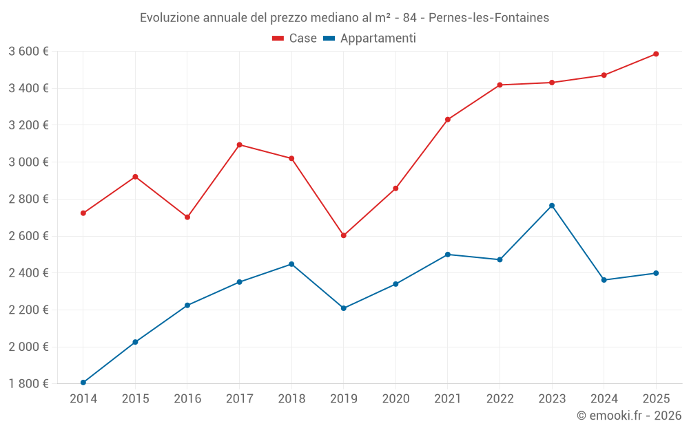 Evoluzione annuale del prezzo mediano al m² - 84 - Pernes-les-Fontaines