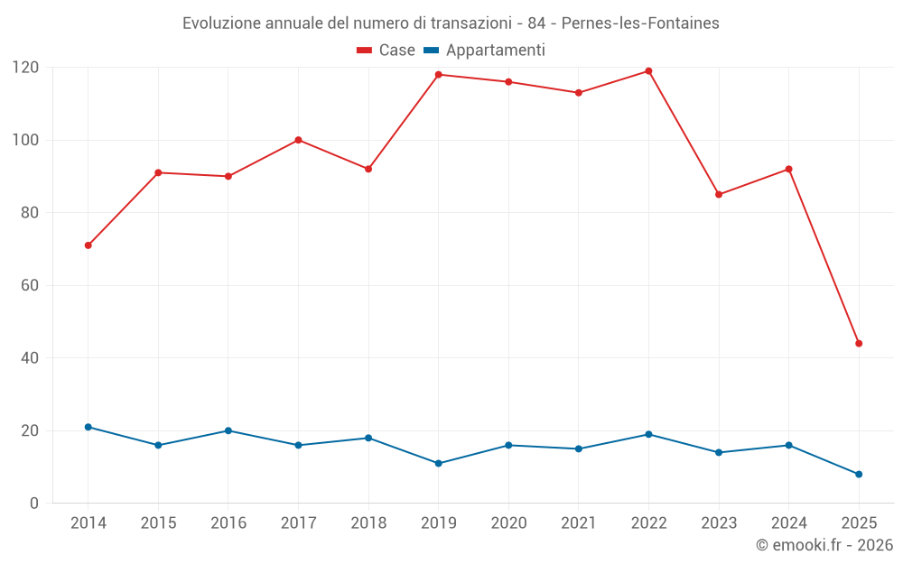 Evoluzione annuale del numero di transazioni - 84 - Pernes-les-Fontaines