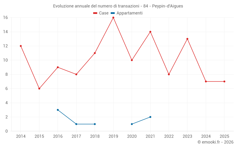 Evoluzione annuale del numero di transazioni - 84 - Peypin-d'Aigues