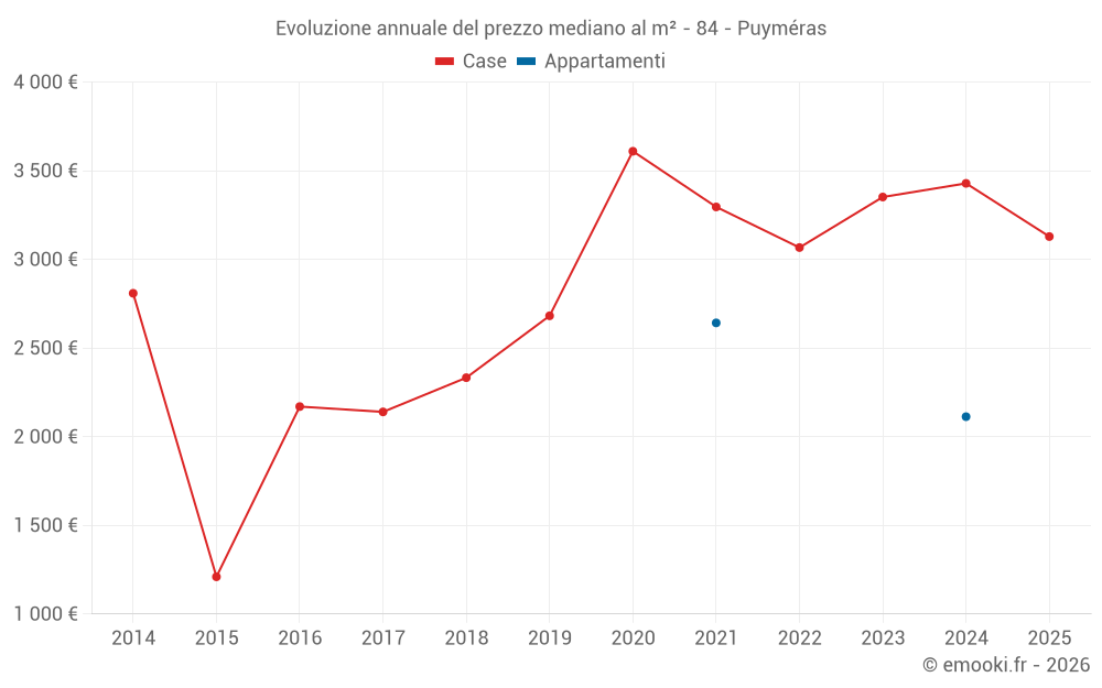 Evoluzione annuale del prezzo mediano al m² - 84 - Puyméras