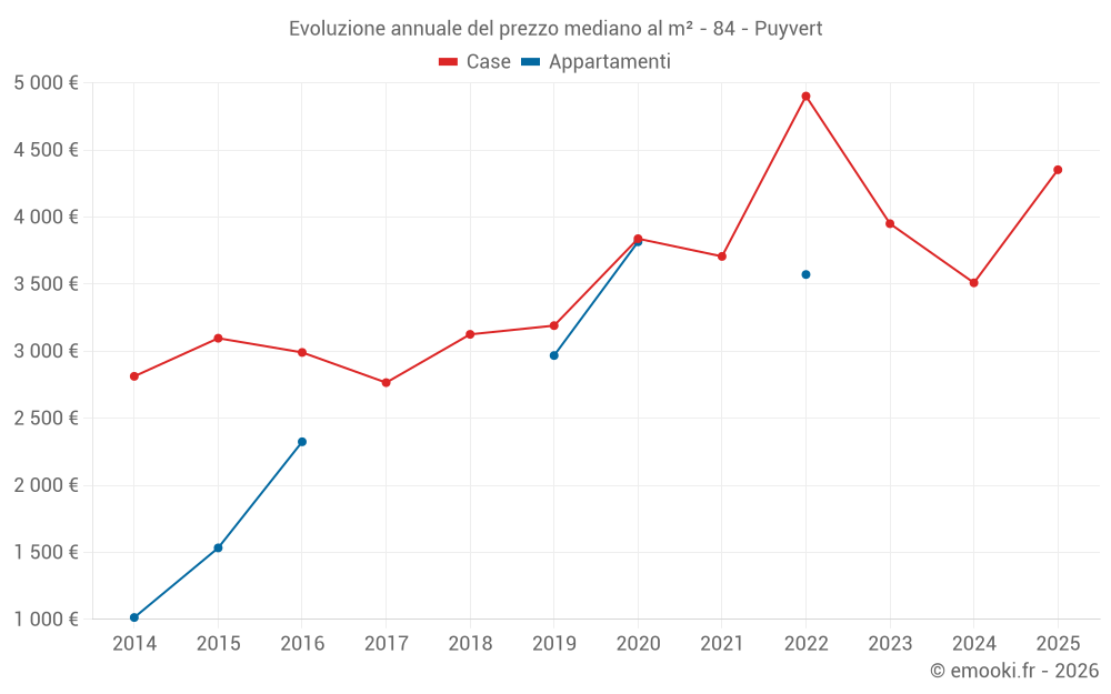 Evoluzione annuale del prezzo mediano al m² - 84 - Puyvert
