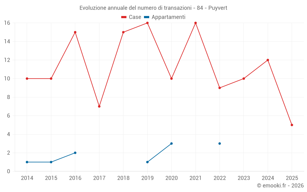 Evoluzione annuale del numero di transazioni - 84 - Puyvert
