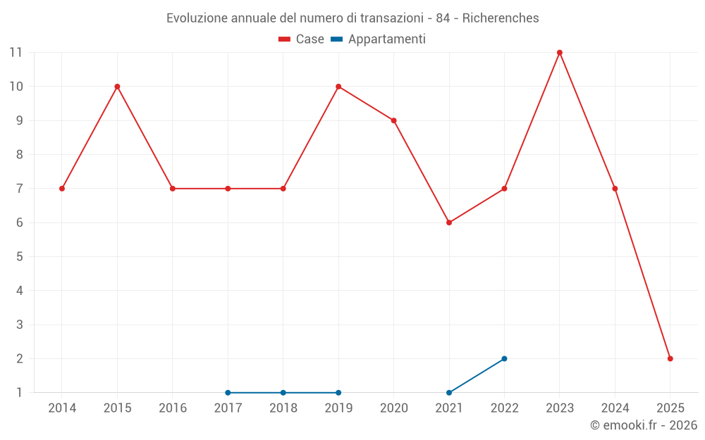 Evoluzione annuale del numero di transazioni - 84 - Richerenches