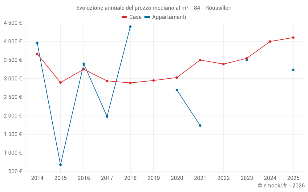 Evoluzione annuale del prezzo mediano al m² - 84 - Roussillon