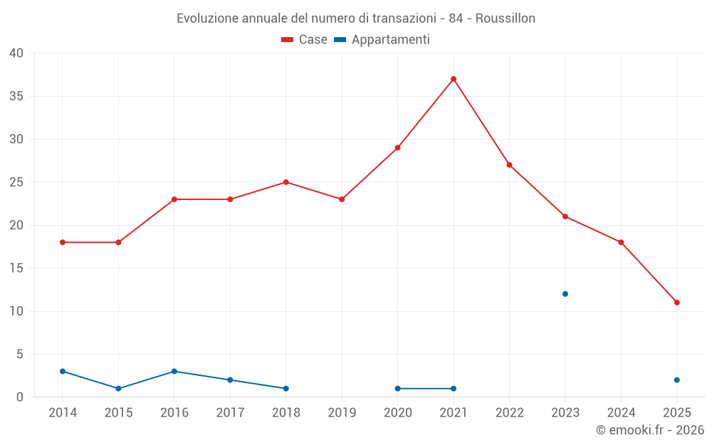 Evoluzione annuale del numero di transazioni - 84 - Roussillon
