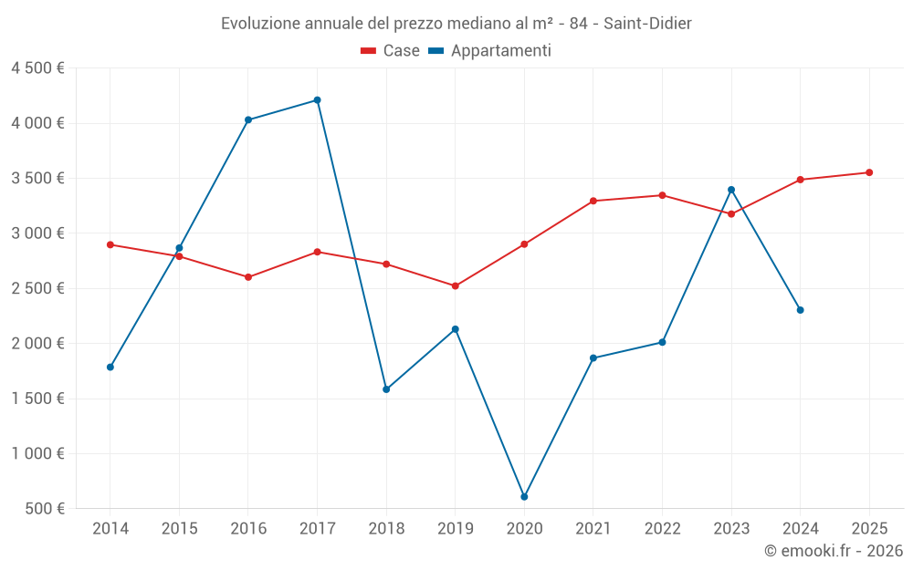 Evoluzione annuale del prezzo mediano al m² - 84 - Saint-Didier