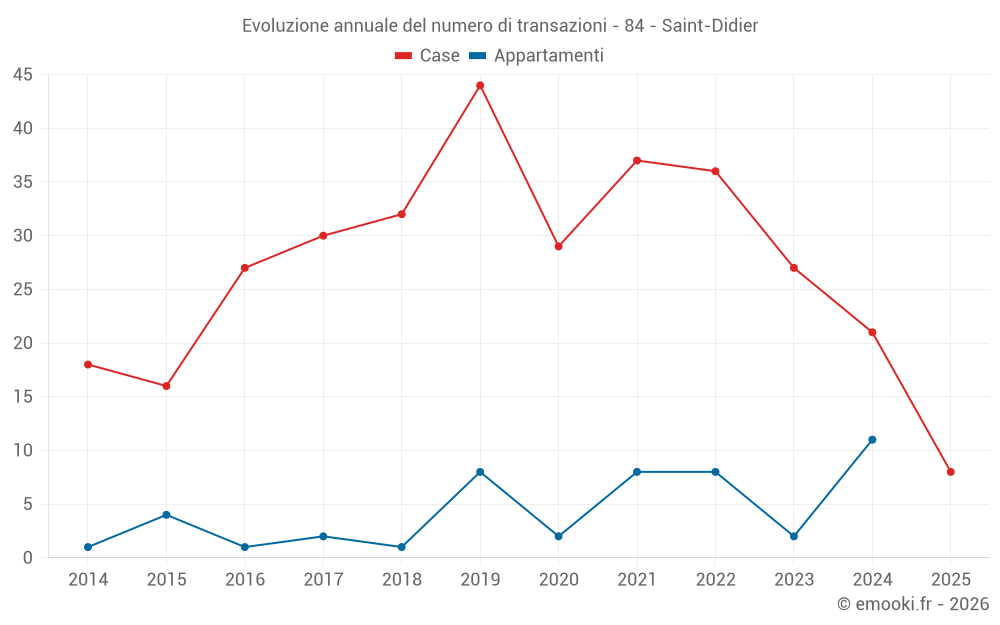 Evoluzione annuale del numero di transazioni - 84 - Saint-Didier