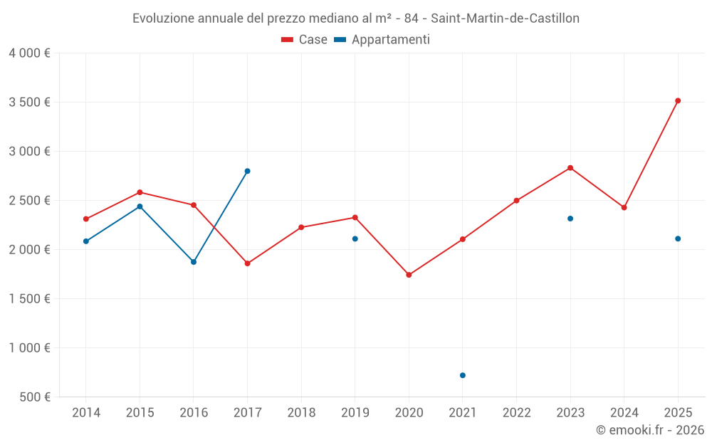 Evoluzione annuale del prezzo mediano al m² - 84 - Saint-Martin-de-Castillon