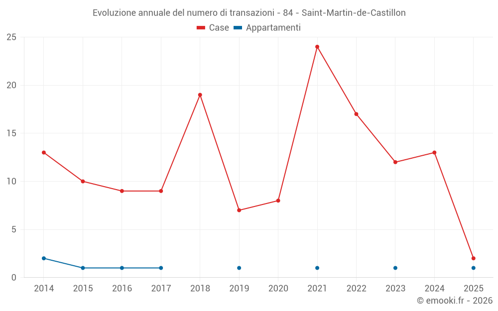 Evoluzione annuale del numero di transazioni - 84 - Saint-Martin-de-Castillon