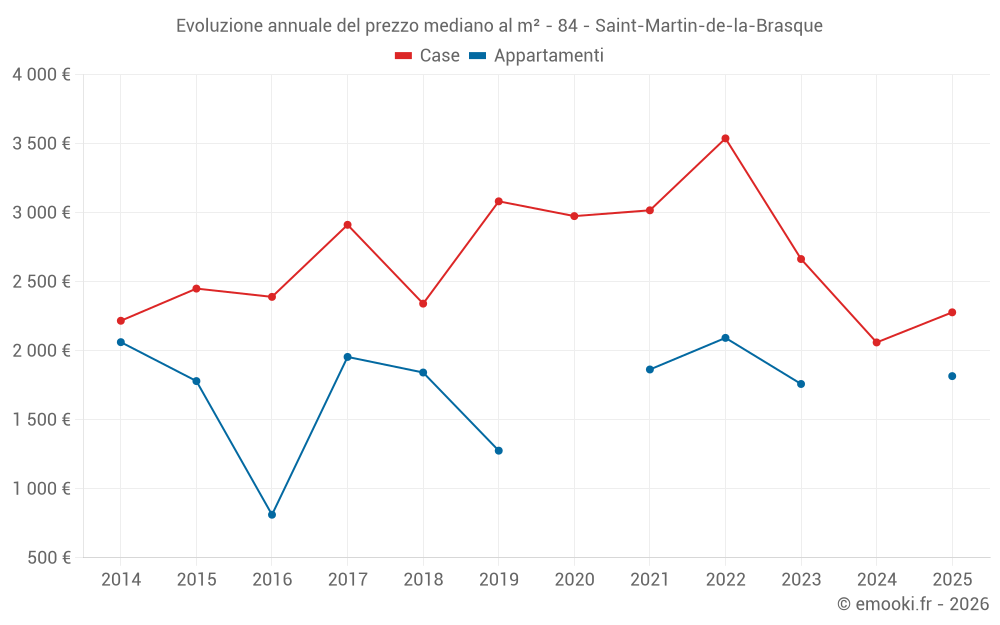 Evoluzione annuale del prezzo mediano al m² - 84 - Saint-Martin-de-la-Brasque