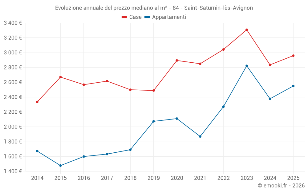 Evoluzione annuale del prezzo mediano al m² - 84 - Saint-Saturnin-lès-Avignon