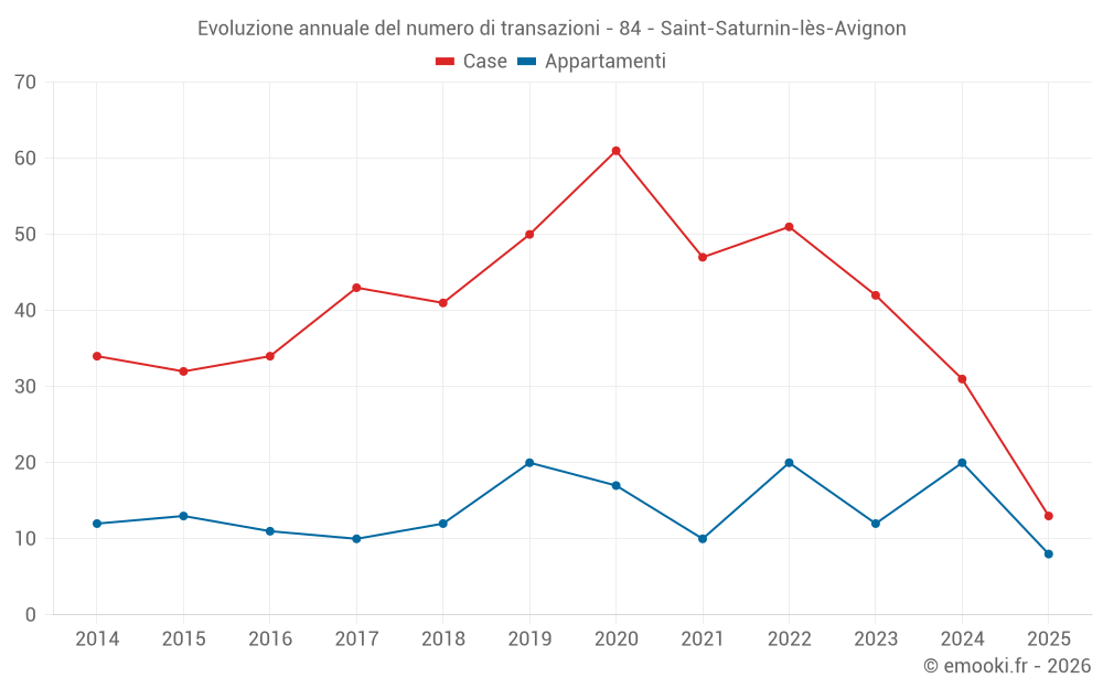 Evoluzione annuale del numero di transazioni - 84 - Saint-Saturnin-lès-Avignon