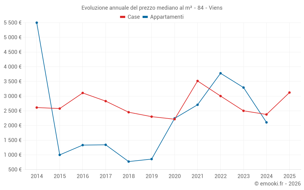 Evoluzione annuale del prezzo mediano al m² - 84 - Viens