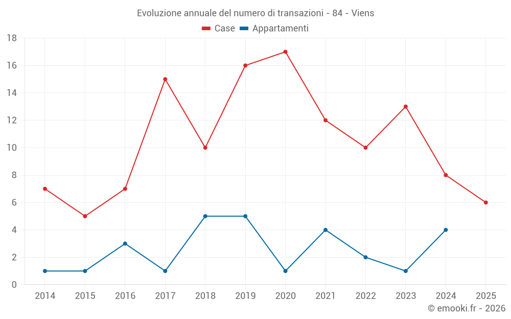Evoluzione annuale del numero di transazioni - 84 - Viens