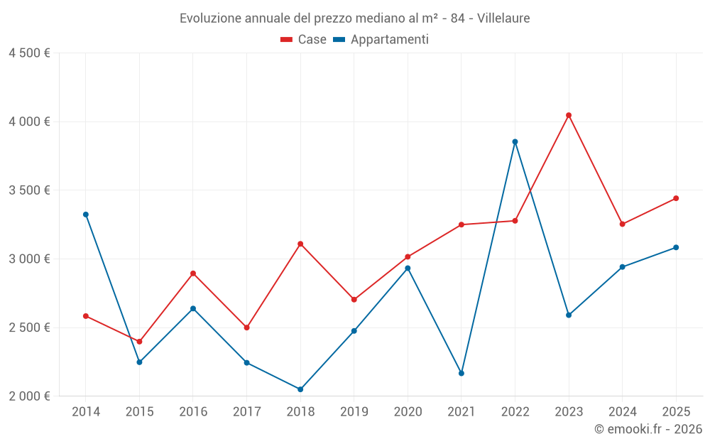 Evoluzione annuale del prezzo mediano al m² - 84 - Villelaure