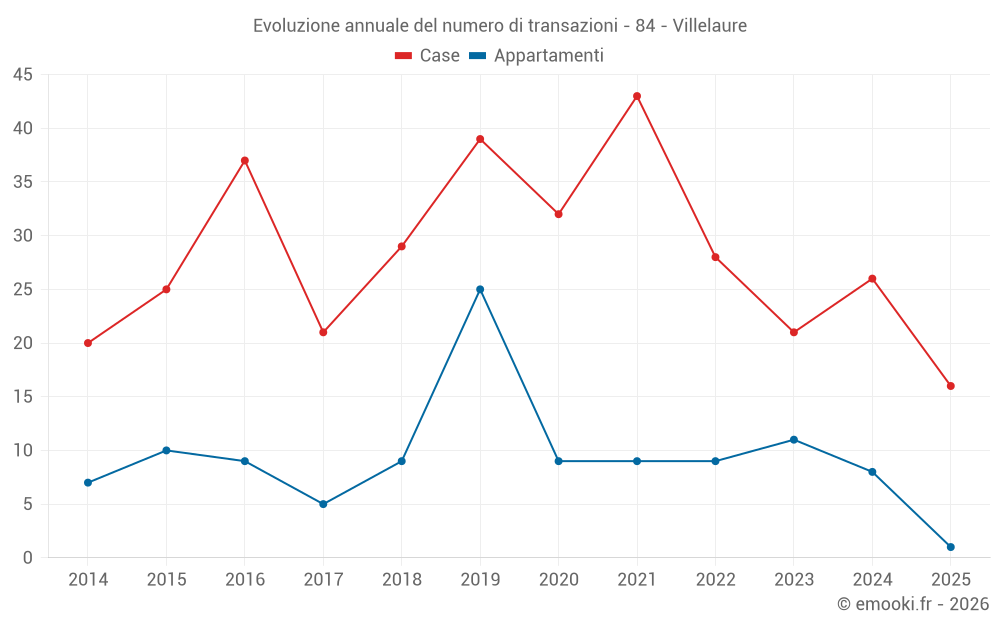 Evoluzione annuale del numero di transazioni - 84 - Villelaure