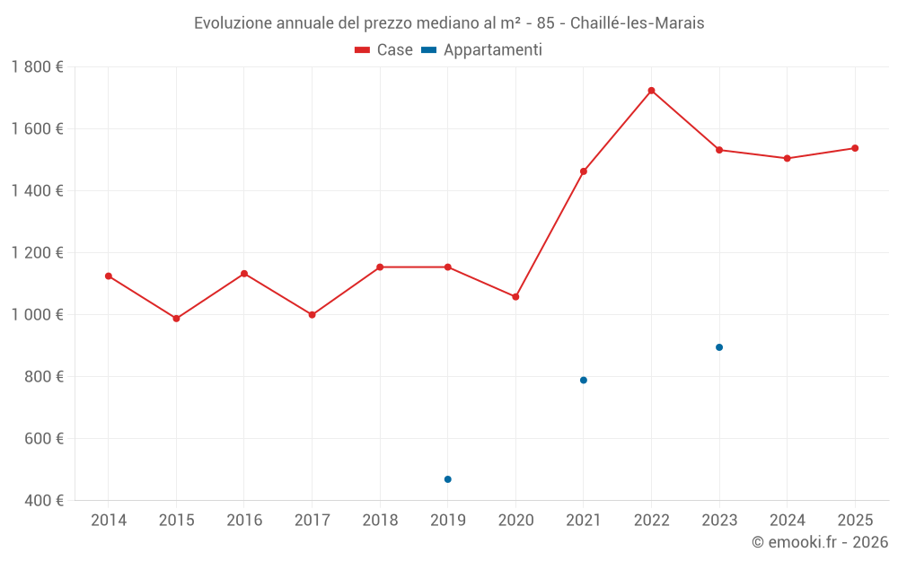 Evoluzione annuale del prezzo mediano al m² - 85 - Chaillé-les-Marais