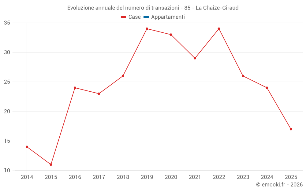 Evoluzione annuale del numero di transazioni - 85 - La Chaize-Giraud