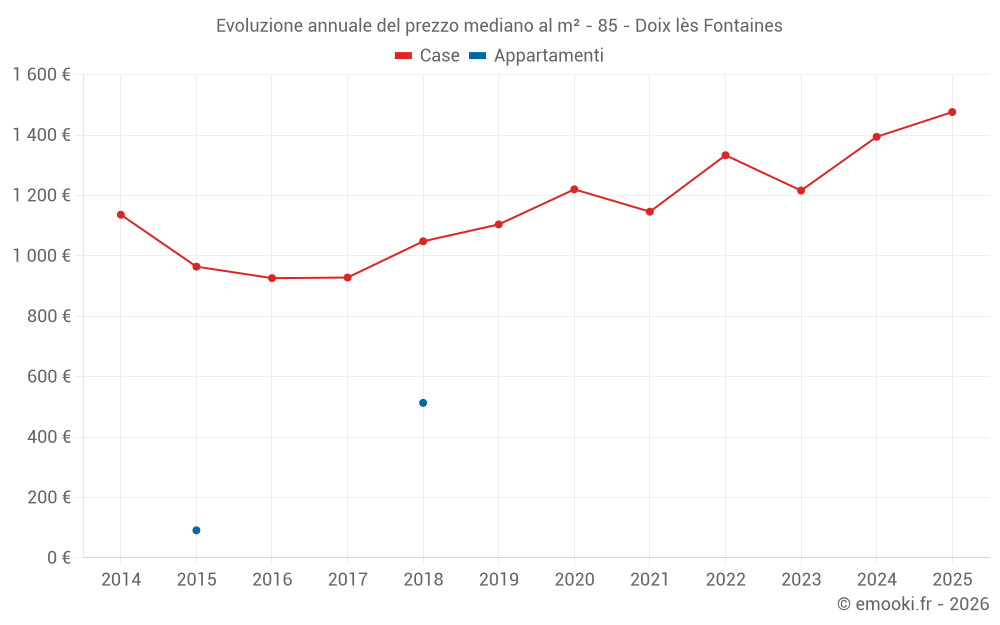 Evoluzione annuale del prezzo mediano al m² - 85 - Doix lès Fontaines